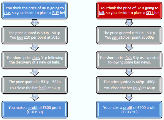 Betting on Rising or Falling Markets