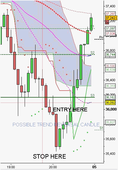 Engulfing Candlestick